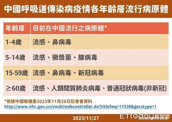 衛生福利部疾病管制署