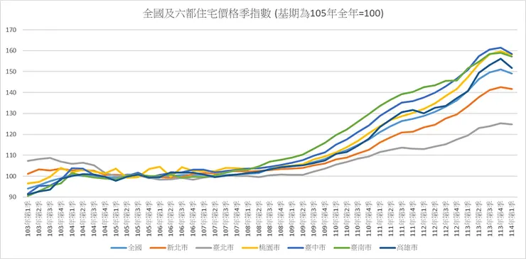 全國及六都住宅價格季指數 (基期為105年全年=100)