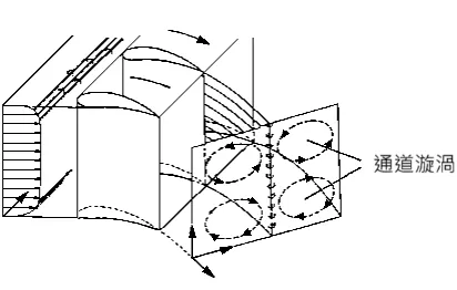 圖一、通道漩渦