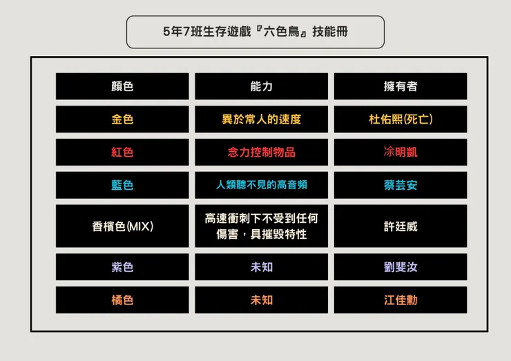 目前《六色鳥》身分人員