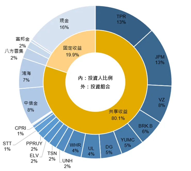 比例經四捨五入,小於1%不顯示名稱