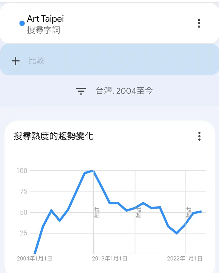 附圖二、台北藝博自2004以來的網路熱度