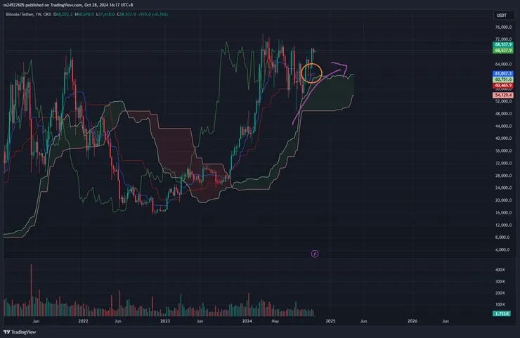 BTC周線&一目均衡表