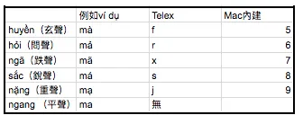 越南文聲調輸入法比較（telex與mac內建）
