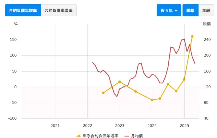 股價與合約負債年增率呈反向關係         資料來源:財報狗  