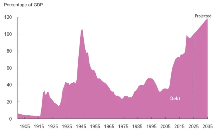 美國國債規模佔國內生產毛額 GDP 比率,Source: Congressional Budget Office