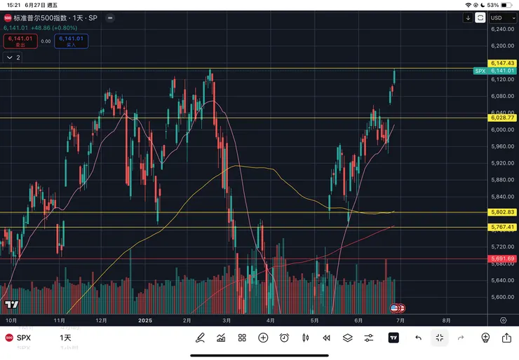 標普五百指數日線