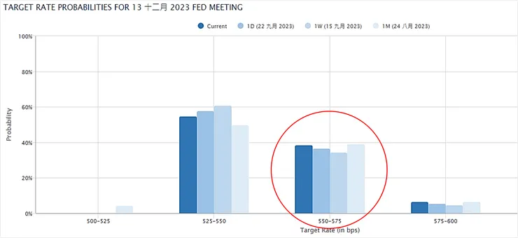 資料來源:FedWatch Tool