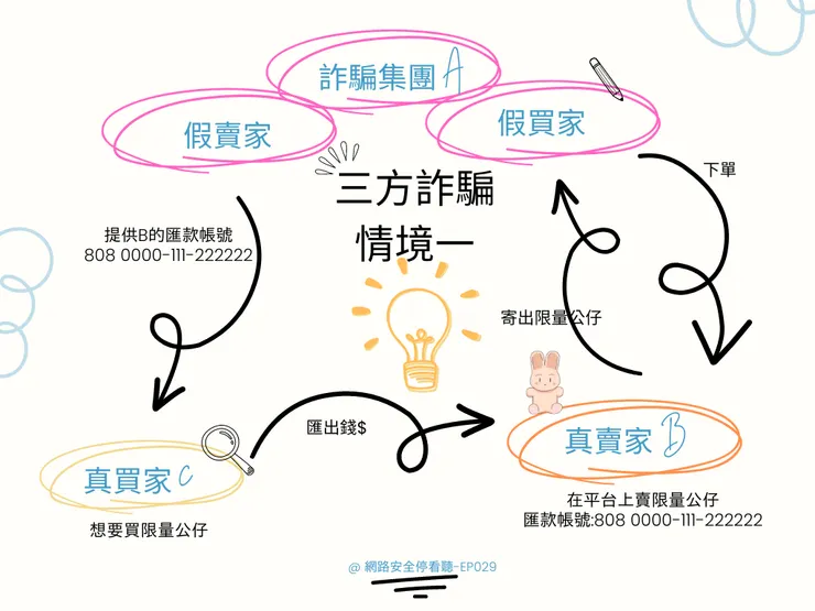 温習一下：三方詐騙的第一種情境