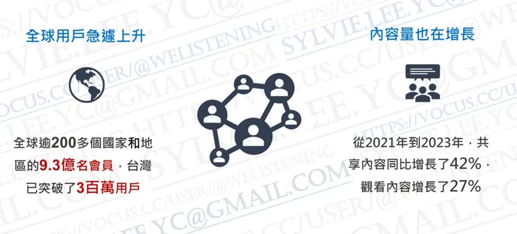 2021年迄今，平台上共享的內容增長42%，觀看內容則上升27%。（圖／@welistening）