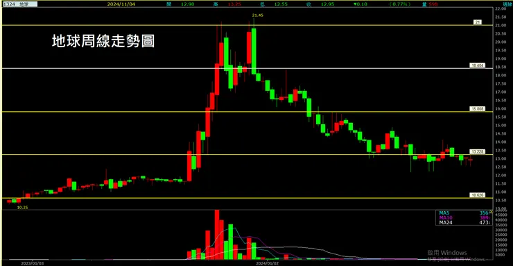 地球(1324)周線走勢圖