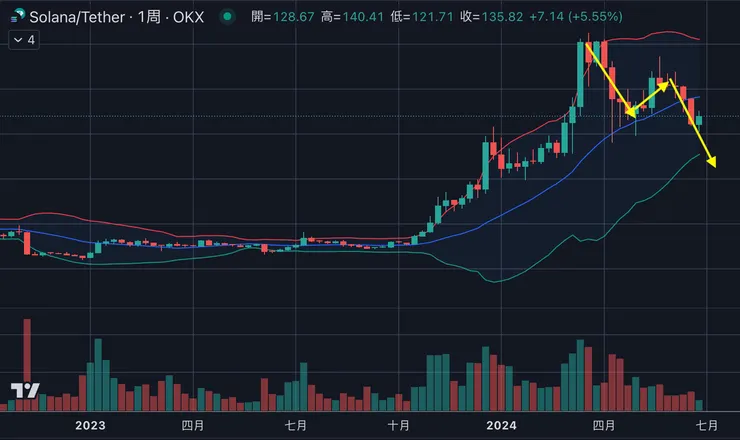 $SOL週線&頭肩型態