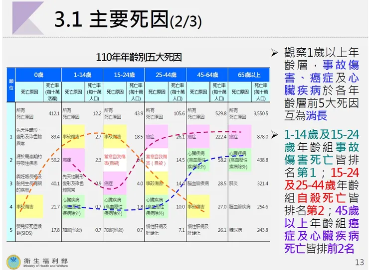 各年齡層五大死因