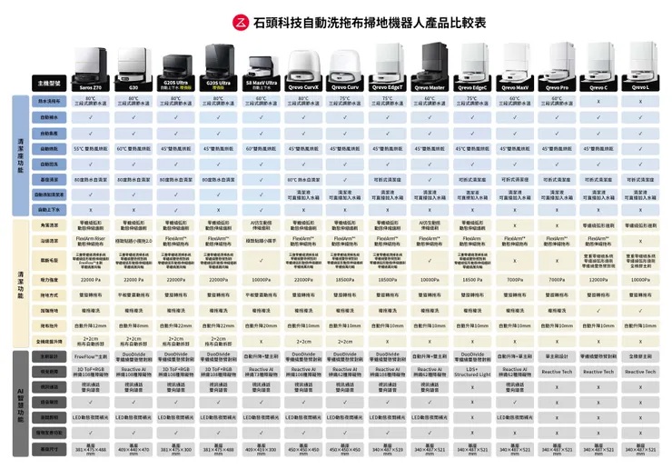 掃地機器人產品比較表-出處Roborock官網