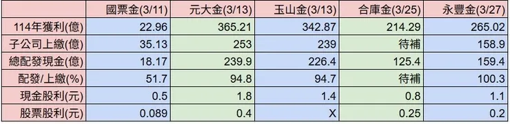 金控配息流程