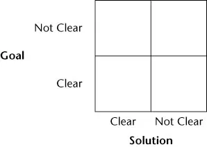 專案分類四像限