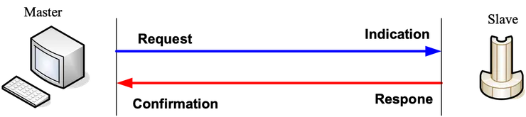 Confirmation, Indication