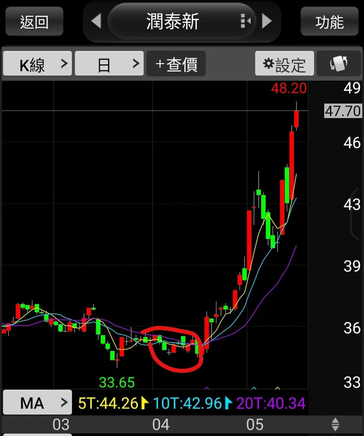 個人建完倉後，一樣擁有極低均價的優勢。
