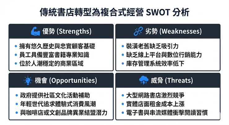 範例1:SWOT分析圖