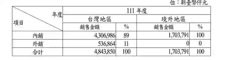 資料源自於2022年年報