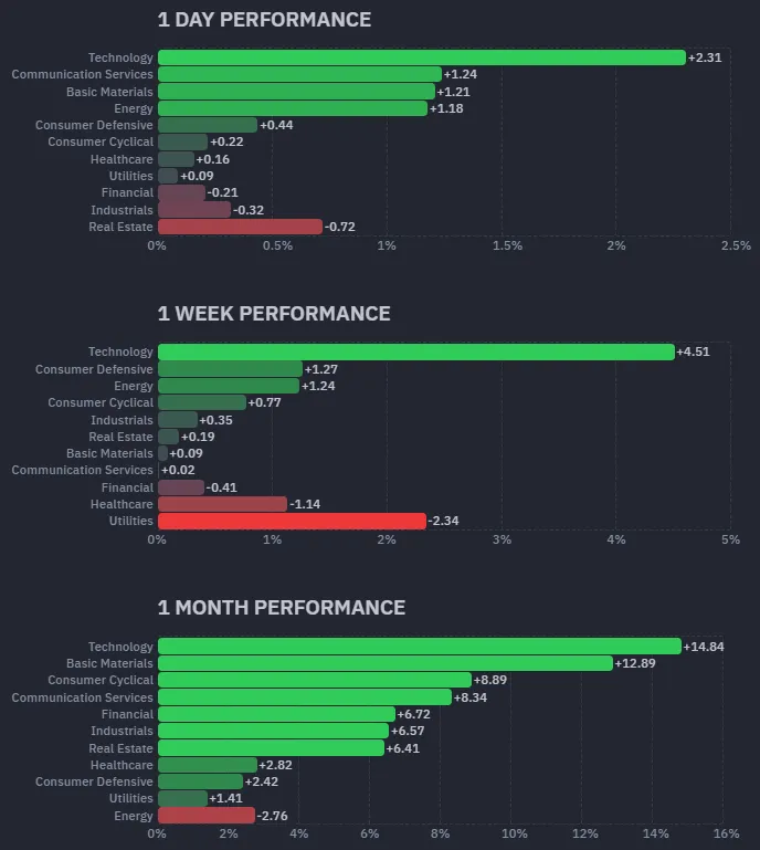 標普11大類股績效；資料來源：Finviz