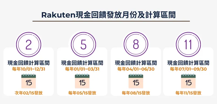 Rakuten現金回饋發放日期/作者設計提供