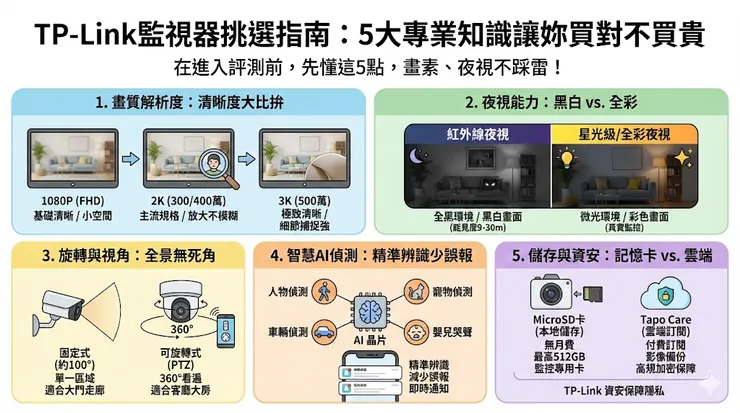 TP-Link監視器挑選指南