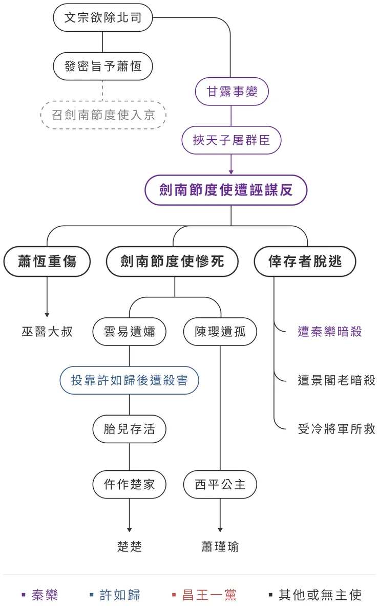 〈劍南節度使冤案〉流程圖