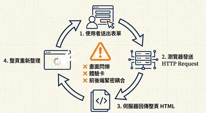 圖一、傳統網頁架構