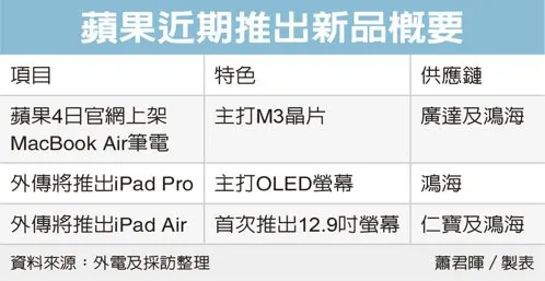 蘋果近期推出新品概要