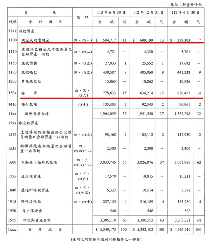 資料來源：公司財報