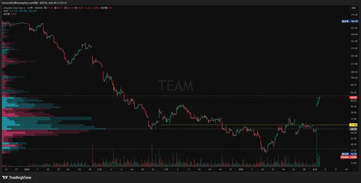 TEAM 1小時圖 / Tradingview