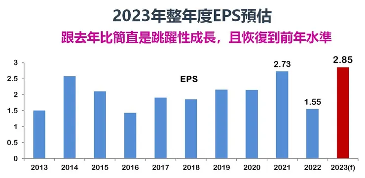 資料來源：Goodinfo!台灣股市資訊網，棒棒的理財失控週記整理