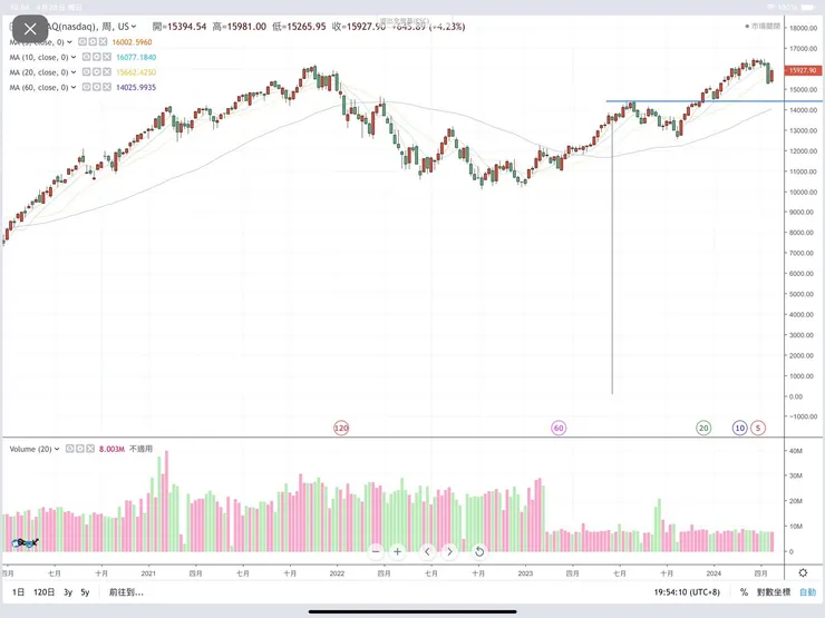 那斯達克指數週K圖(HiStock嗨投資)