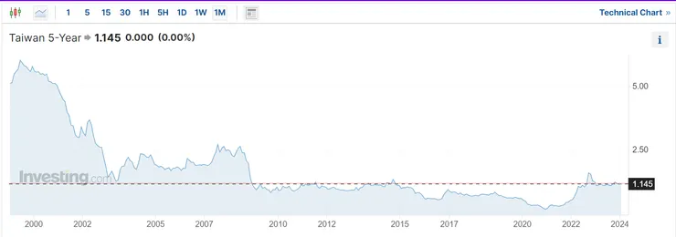 資料來源：investing.com；1999年以來，台灣五年期公債殖利率走勢