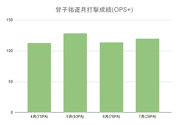 曾子祐逐月打擊表現(OPS+)