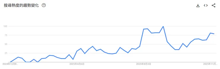 Google trends-主動式ETF