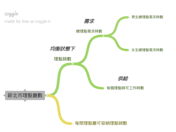 拆解問題的思維導圖