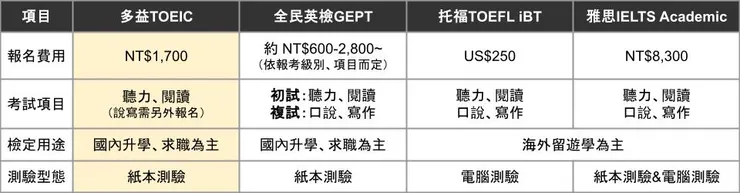 多益、全民英檢、托福、雅思比較表