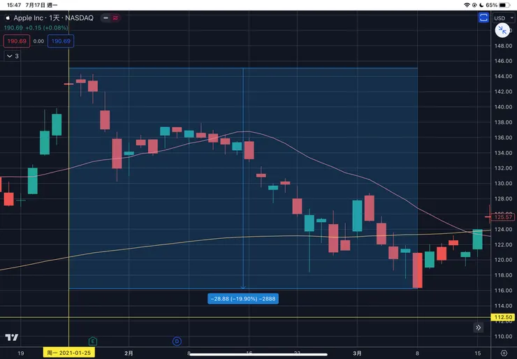蘋果AAPL 2021/1-3月走勢