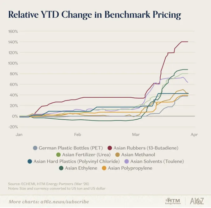 塑膠與化學原料漲幅