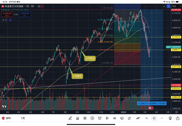 標普五百指數日線