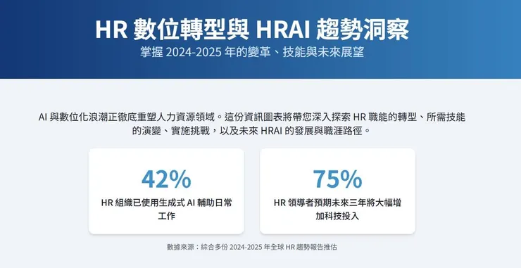 HR 數位轉型與 HRAI 趨勢洞察