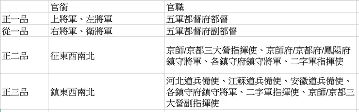 我自己設計的武官官銜與官職草圖