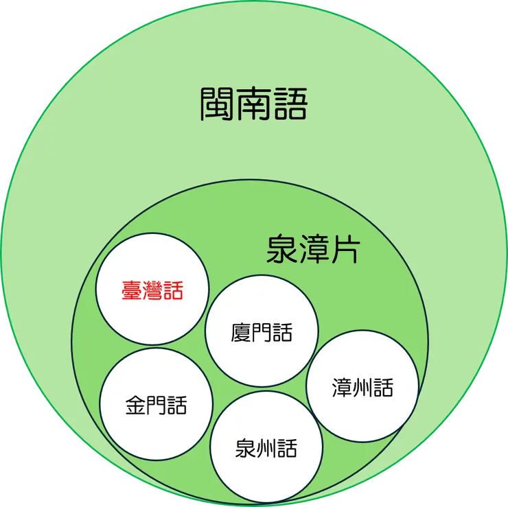 閩南語的分類（這個是精簡的示意圖，僅供參考，還有許多語言沒有列入）