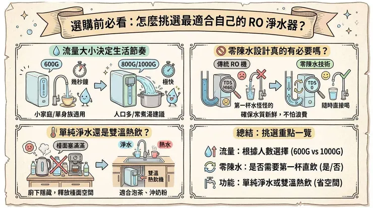 選購前必看：怎麼挑選最適合自己的 RO 淨水器？