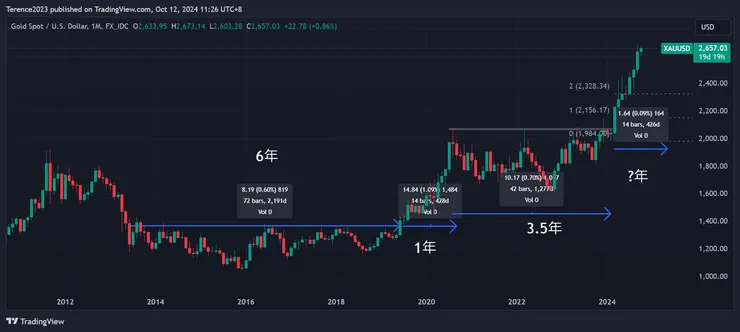 黃金月線圖(XAUUSD)