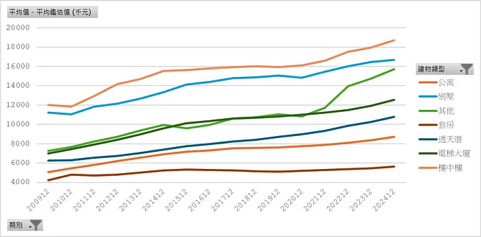 物類別平均鑑估值 (千元)