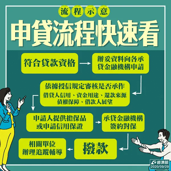 青年創業貸款申請流程