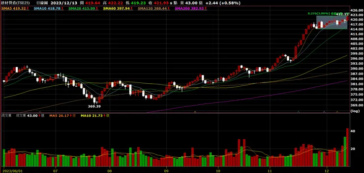 營建分類指數日K線圖